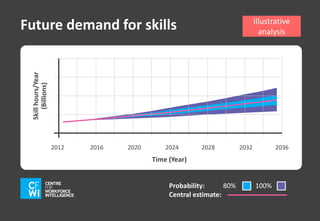 Future demand for skills 
Skill hours/Year 
(Billions) 
Illustrative 
analysis 
2012 2016 2020 2024 2028 2032 2036 
Time (Year) 
Probability: 80% 100% 
Central estimate: 
 
