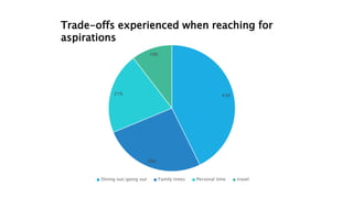 Trade-offs experienced when reaching for
aspirations
43%
26%
21%
10%
Dining out/going out Family times Personal time travel
 