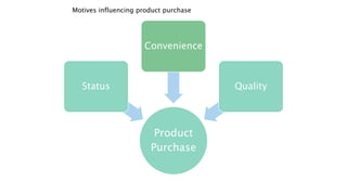 Motives influencing product purchase
Product
Purchase
Status
Convenience
Quality
 