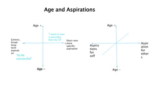 Age and Aspirations
Age +
Generic,
broad
long-
term
aspirati
on
-
Short-tem
more
specific
aspiration
+
Age -
“to be
successful”
“I want to own
a mercedez
benz by 30”
Age +
Age -
Aspir
ation
for
other
s
Aspira
tions
for
self
 