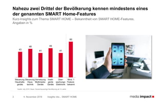 4. November 2016 Insights into... SMART HOME3
Nahezu zwei Drittel der Bevölkerung kennen mindestens eines
der genannten SMART Home-Features
Kurz-Insights zum Thema SMART HOME – Bekanntheit von SMART HOME-Features,
Angaben in %
43
48
41
49
41
60
Quelle: b4p 2016, Basis: Deutschsprachige Bevölkerung ab 14 Jahre
Steuerung
Haushalts-
geräte
Steuerung
Haus-
technik
Vernetzung
Multimedia-
Geräte
Intelli-
gente
Geräte
Über-
wachungs-
Elektronik
Mind. 1
Feature
bekannt
 