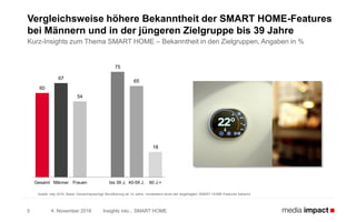 4. November 2016 Insights into... SMART HOME5
Vergleichsweise höhere Bekanntheit der SMART HOME-Features
bei Männern und in der jüngeren Zielgruppe bis 39 Jahre
Kurz-Insights zum Thema SMART HOME – Bekanntheit in den Zielgruppen, Angaben in %
Quelle: b4p 2016, Basis: Deutschsprachige Bevölkerung ab 14 Jahre, mindestens eines der abgefragten SMART HOME-Features bekannt
60
67
54
75
65
18
Gesamt Männer Frauen bis 39 J. 40-59 J. 60 J.+
 