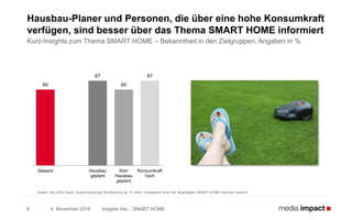 4. November 2016 Insights into... SMART HOME6
Hausbau-Planer und Personen, die über eine hohe Konsumkraft
verfügen, sind besser über das Thema SMART HOME informiert
Kurz-Insights zum Thema SMART HOME – Bekanntheit in den Zielgruppen, Angaben in %
60
67
60
67
Gesamt Hausbau
geplant
Kein
Hausbau
geplant
Konsumkraft
hoch
Quelle: b4p 2016, Basis: Deutschsprachige Bevölkerung ab 14 Jahre, mindestens eines der abgefragten SMART HOME-Features bekannt
 