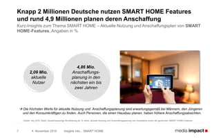 4. November 2016 Insights into... SMART HOME7
Knapp 2 Millionen Deutsche nutzen SMART HOME Features
und rund 4,9 Millionen planen deren Anschaffung
Kurz-Insights zum Thema SMART HOME – Aktuelle Nutzung und Anschaffungsplan von SMART
HOME-Features, Angaben in %
Quelle: b4p 2016, Basis: Deutschsprachige Bevölkerung ab 14 Jahre, aktuelle Nutzung und Anschaffungsplanung von mindestens einem der genannten SMART HOME-Features
2,09 Mio.
aktuelle
Nutzer
4,86 Mio.
Anschaffungs-
planung in den
nächsten ein bis
zwei Jahren
 Die höchsten Werte für aktuelle Nutzung und Anschaffungsplanung sind erwartungsgemäß bei Männern, den Jüngeren
und den Konsumkräftigen zu finden. Auch Personen, die einen Hausbau planen, haben höhere Anschaffungsabsichten.
 
