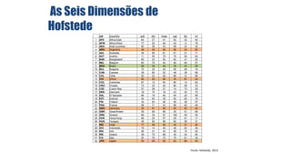 As Seis Dimensões de
Hofstede
ctr
1
2
3
4
5
6
7
8
9
10
11
12
13
14
15
16
17
18
19
20
21
22
23
24
25
26
27
28
29
30
31
32

country

pdi

idv

mas

uai

lto

ivr

AFE
AFW
ARA
ARG
AUL
AUT
BAN
BEL
BRA
BUL
CAN
CHL
CHI
COL
CRO
CZE
DEN
SAL
EST
FIN
FRA
GER
GBR
GRE
HOK
HUN
IND
IDO
IRA
IRE
ITA
JPN

Africa East
Africa West
Arab countries
Argentina
Australia
Austria
Bangladesh
Belgium
Brazil
Bulgaria
Canada
Chile
China
Colombia
Croatia
Czech Rep
Denmark
El Salvador
Estonia
Finland
France
Germany
Great Britain
Greece
Hong Kong
Hungary
India
Indonesia
Iran
Ireland
Italy
Japan

64
77
80
49
36
11
80
65
69
70
39
63
80
67
73
57
18
66
40
33
68
35
35
60
68
46
77
78
58
28
50
54

27
20
38
46
90
55
20
75
38
30
80
23
20
13
33
58
74
19
60
63
71
67
89
35
25
80
48
14
41
70
76
46

41
46
53
56
61
79
55
54
49
40
52
28
66
64
40
57
16
40
30
26
43
66
66
57
57
88
56
46
43
68
70
95

52
54
68
86
51
70
60
94
76
85
48
86
30
80
80
74
23
94
60
59
86
65
35
100
29
82
40
48
59
35
75
92

32
9
23
20
21
60
47
82
44
69
36
31
87
13
58
70
35
20
82
38
63
83
51
45
61
58
51
62
14
24
61
88

40
78
34
62
71
63
20
57
59
16
68
68
24
83
33
29
70
89
16
57
48
40
69
50
17
31
26
38
40
65
30
42

Fonte: Hofstede, 2013

 