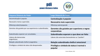 pdi
power distance index

69

Pequena Distancia do Poder

Larga Distancia do Poder

Decentralização é popular.

Centralização é popular

Necessário menos supervisão.

Necessário mais supervisão

Diferença salarial pequena.

Diferença salarial grande

Gerentes são guiados por sua experiencia e subordinados.

Gerentes são guiados por superiores e regras
corporativas

Subordinados esperam ser consultados.

Subordinados esperam o que deve ser feito

Lideres são democratas
engenhosos.

Lideres são autocratas benevolentes ou “paizões”.

Relação subordinado-chefia é pragmática.

Relação subordinado-chefia é emocional

Privilégios e simbolo de status são desaprovados

Privilégio e símbolo de status é normal e
popular
Fonte: Hofstede, 2010

 