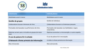 38

idv
individualism index

Coletivismo

Individualismo

Mobilidade social é menor.

Mobilidade social é maior.

Gestão de grupos

Gestão de individuos.

Colaboradores buscam interesses do time.

Colaboradores buscam os itnteresses pessoais.

Promoções são baseadas na performance do time.

Ptomoções são baseadas nas habilidades e regras
corporativas.

Diplomas servem para a inclusão em grupos de maior
nível.

Diplomas aumentam a remuneração e o auto-respeito.

O uso da palavra EU é evitado

O uso da palavra EU é encorajado.

O Network é fonte primária de informação

A mídia é a fonte primária de informação.

Mais introversão

Mais extroversão.
Fonte: Hofstede, 2010

 
