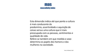 mas
masculinity index

Esta dimensão indica até que ponto a cultura
é mais conducente do
predomínio, assertividade e aquisição de
coisas versus uma cultura que é mais
preocupada com as pessoas, sentimentos e
qualidade de vida.
Refere-se também em que medida o sexo
determina os papéis dos homens e das
mulheres na sociedade.
Fonte: Hofstede, 2010

 