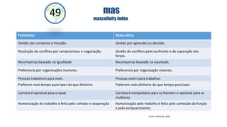 49

mas
masculinity index

Feminino

Masculino

Gestão por consenso e intuição.

Gestão por agressão ou decisão.

Resolução de conflitos por compromisso e negociação.

Gestão de conflitos pelo confronto e da superação das
forças.

Recompensa baseada na igualdade.

Recompensa baseada na equidade.

Preferencia por organizações menores.

Preferencia por organização maiores.

Pessoas trabalham para viver.

Pessoas vivem para trabalhar.

Preferem mais tempo para lazer do que dinheiro.

Preferem mais dinheiro do que tempo para lazer.

Carreira é opcional para o casal.

Carreira é compulsório para os homens e opcional para as
mulheres.

Humanização do trabalho é feita pelo contato e cooperação

Humanização pelo trabalho é feita pelo conteúdo da função
e pelo enriquecimento.
Fonte: Hofstede, 2010

 