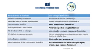 uai
uncertainty avoidance index

76

Baixa anulação da Incerteza

Alta anulação da Incerteza

Tolerância para ambiguidade e caos.

Necessidade de precisão e formalização.

Melhor em invenção, pior em implementação.

Pior em invenção, melhor em implementação.

Foco no processo decisório.

Foco no resultado da decisão

Valoriza generalistas e senso comum.

Valoriza experts e soluções técnicas

Alta direção envolvida na estratégia.

Alta direção envolvida nas operações diárias

O Trabalho é duro quando necessário.

Há uma necessidade emocional de se ocupar e um impulso
interior de trabalhar duro.

Motivação para a realização.

Motivação para a segurança

Não há mais regras do que o estritamente necessário.

Há uma necessidade emocional por regras,
mesmo que elas não funcionem
Fonte: Hofstede, 2010

 