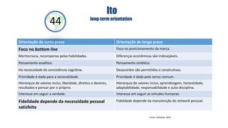 lto

44

long-term orientation

Orientação de curto prazo

Orientação de longo prazo

Foco no bottom line

Foco no posicionamento da marca.

Meritocracia, recompensa pelas habilidades.

Diferenças econômicas são indesejáveis.

Pensamento analítico.

Pensamento sintético.

Há necessidade de consistência cognitiva.

Desacordos são permitidos e construtivos.

Prioridade é dada para a racionalidade.

Prioridade é dada pelo senso comum.

Hierarquia de valores inclui, liberdade, direitos e deveres,
resultados e pensar por si próprio.

Hierarquia de valores inclui, aprendizagem, honestidade,
adaptabilidade, responsabilidade e auto-disciplina.

Interesse em seguir a verdade.

Interesse em seguir as virtudes humanas.

Fidelidade depende da necessidade pessoal
satisfeita

Fidelidade depende da manutenção do network pessoal.

Fonte: Hofstede, 2010

 