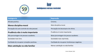 ivr

59

indulgence versus restraint

Indulgencia

Repressão

Atitude positiva.

Cinismo.

Menos disciplina moral

Mais disciplina moral.

Percepção de auto-controle da vida pessoal.

Percepção de desamparo de vítima.

Prudência não é muito importante

Prudência é muito importante.

Alta porcentagem de pessoas saudáveis.

Baixa porcentagem de pessoa saudáveis.

Sociedade mais livre.

Sociedade mais reprimida.

Facilidade de recuperar emoções positivas.

Facilidade de recuperar lembranças negativas.

Mais satisfação na vida familiar

Menos satisfação na vida familiar.

Fonte: Hofstede, 2010

 