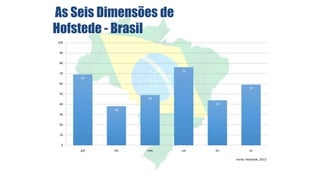 As Seis Dimensões de
Hofstede - Brasil
100
90
80
76

70
69
60

59
50
49
44

40
38
30
20
10
0
pdi

idv

mas

uai

lto

ivr
Fonte: Hofstede, 2013

 