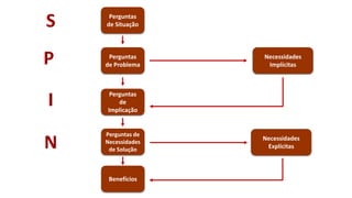 Perguntas
de Situação

Perguntas
de Problema

Necessidades
Implícitas

Perguntas
de
Implicação

Perguntas de
Necessidades
de Solução

Benefícios

Necessidades
Explícitas

 