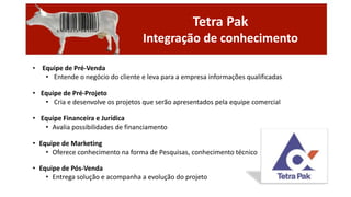 Tetra Pak
Integração de conhecimento
•

Equipe de Pré-Venda
• Entende o negócio do cliente e leva para a empresa informações qualificadas

• Equipe de Pré-Projeto
• Cria e desenvolve os projetos que serão apresentados pela equipe comercial
• Equipe Financeira e Jurídica
• Avalia possibilidades de financiamento
• Equipe de Marketing
• Oferece conhecimento na forma de Pesquisas, conhecimento técnico
• Equipe de Pós-Venda
• Entrega solução e acompanha a evolução do projeto

 