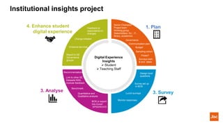 Institutional insights project
4. Enhance student
digital experience
1. Plan
3. Analyse
Digital Experience
Insights
 Student
 Teaching Staff
Senior Champion
Project team
Working group
Stakeholders: SU , IT,
library, academics
Benchmark
Recommendations
Change initiated
Feedback to
respondents on
changes
Enhance services
3. Survey
Governance
Survey set up
in BOS
Design local
questions
Lunch surveys
BOS or export
Into Excel/
SPSS/NVIVO
Quantitative and
Qualitative analysis
Monitor responses
Report to SE
Governance
groups Surveys start
& end dates
Sampling cohort
Budget
Communication plan
Prizes?
Link to other SE
Datasets NSS,
modular feedback
 
