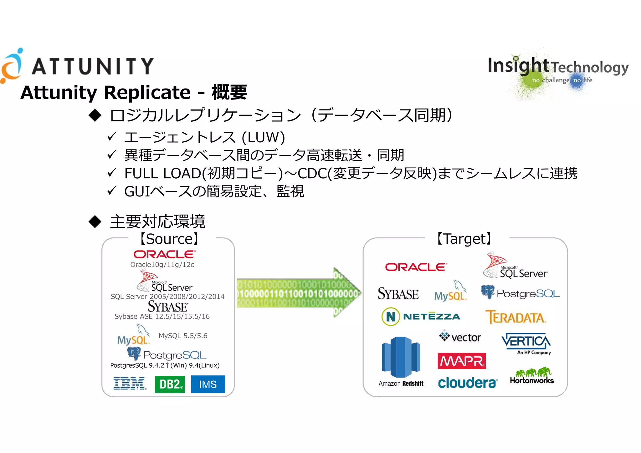  エージェントレス (LUW)
 異種データベース間のデータ高速転送・同期
 FULL LOAD(初期コピー)～CDC(変更データ反映)までシームレスに連携
 GUIベースの簡易設定、監視
【Target】【Source】
SQL Server 2005/2008/2012/2014
MySQL 5.5/5.6
Sybase ASE 12.5/15/15.5/16
IMSIMS
PostgresSQL 9.4.2↑(Win) 9.4(Linux)
 主要対応環境
 ロジカルレプリケーション（データベース同期）
Oracle10g/11g/12c
Attunity Replicate - 概要
 