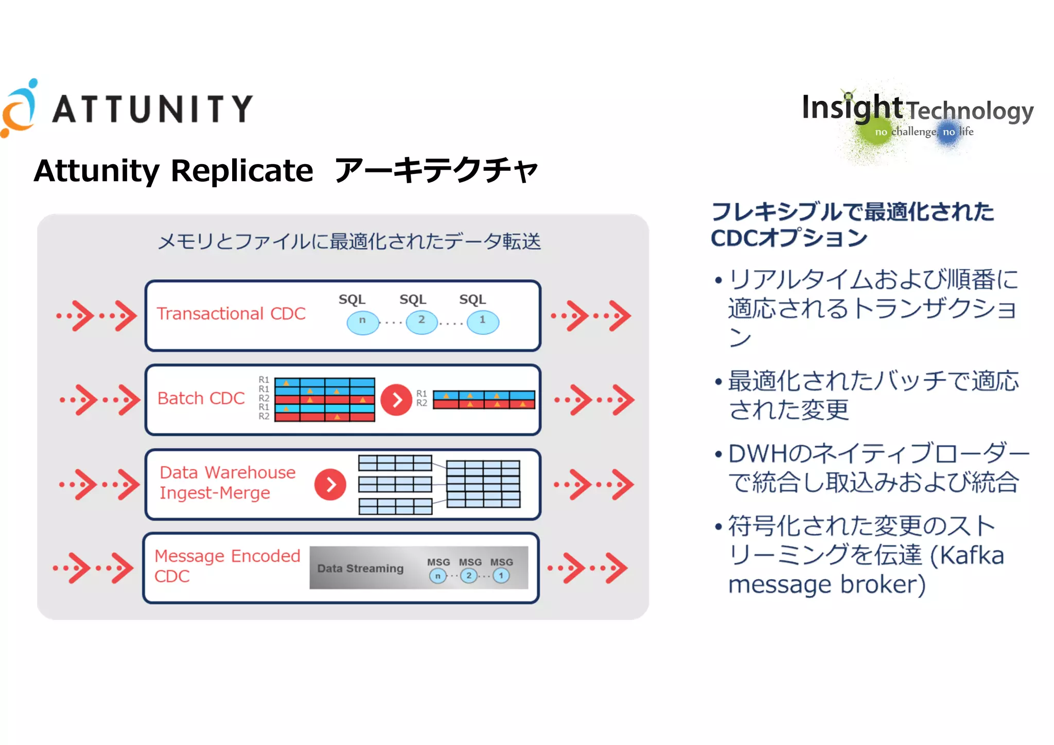 Attunity Replicate アーキテクチャ
 