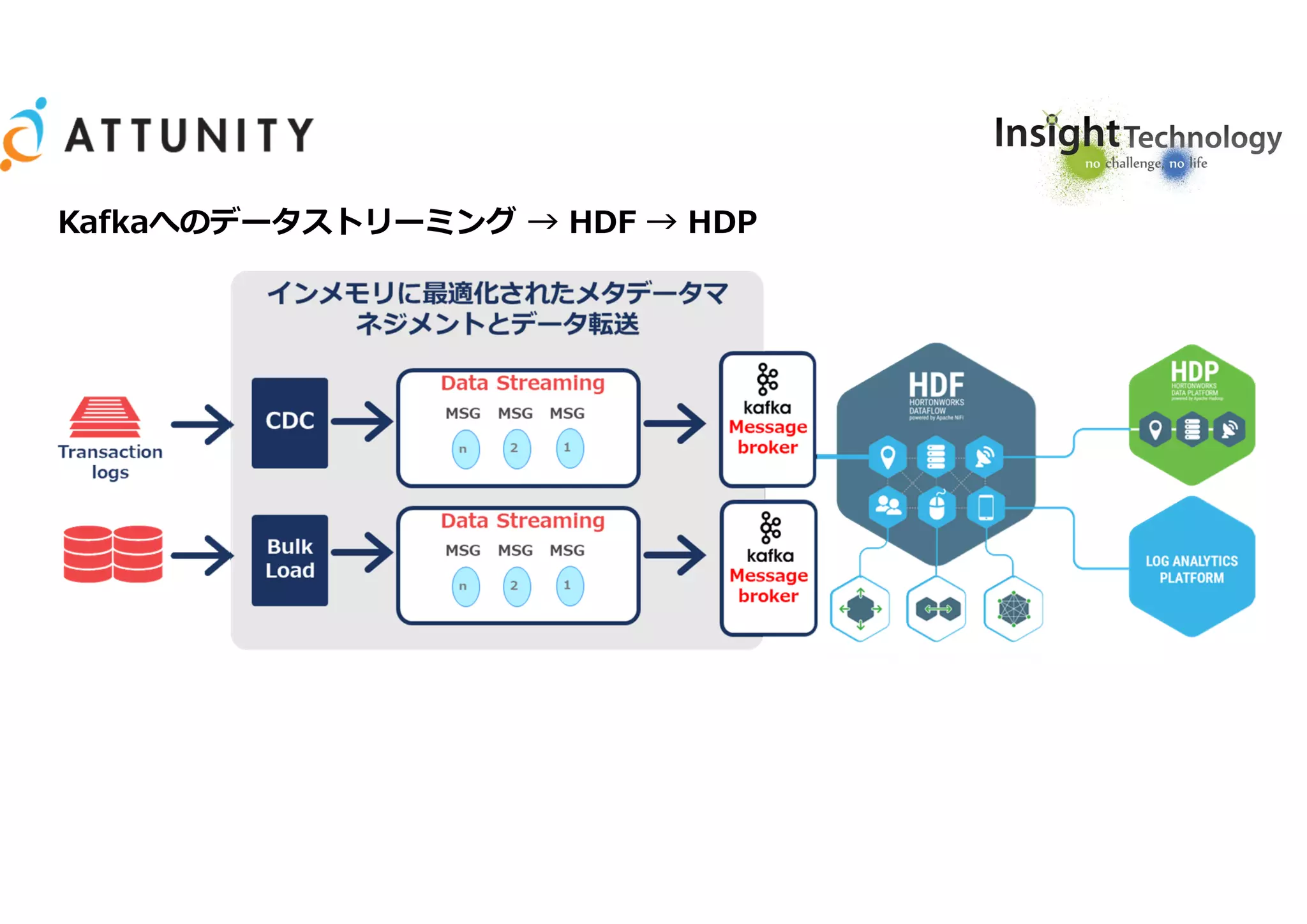 Kafkaへのデータストリーミング → HDF → HDP
 