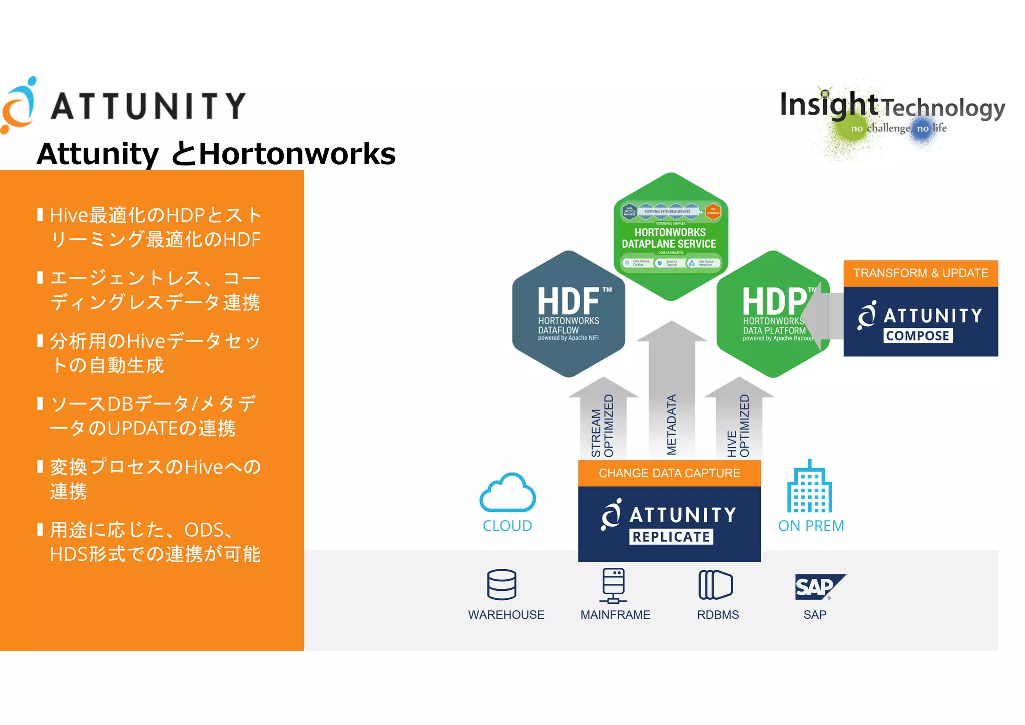 Attunity とHortonworks
METADATA
HIVE
OPTIMIZED
STREAM
OPTIMIZED
CHANGE DATA CAPTURECHANGE DATA CAPTURE
CLOUD ON PREM
WAREHOUSE MAINFRAME RDBMS SAP
TRANSFORM & UPDATETRANSFORM & UPDATE
Hive最適化のHDPとスト
リーミング最適化のHDF
エージェントレス、コー
ディングレスデータ連携
分析用のHiveデータセッ
トの自動生成
ソースDBデータ/メタデ
ータのUPDATEの連携
変換プロセスのHiveへの
連携
用途に応じた、ODS、
HDS形式での連携が可能
 