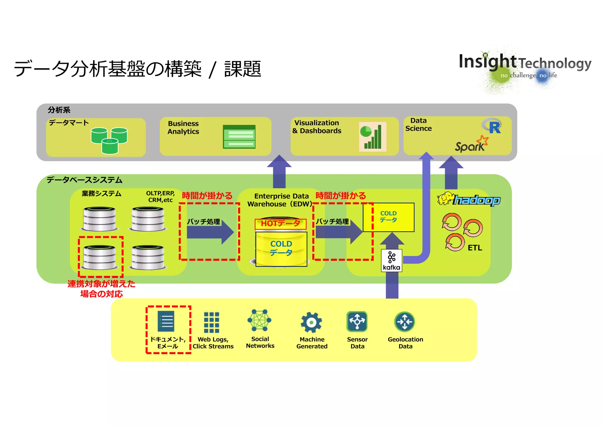 2
データ分析基盤の構築 / 課題
業務システム Enterprise Data
Warehouse（EDW）
データマート Business
Analytics
Visualization
& Dashboards
データベースシステム
分析系
COLD
データ
ETL
ドキュメント,
Eメール
Web Logs,
Click Streams
Social
Networks
Machine
Generated
Sensor
Data
Geolocation
Data
Data
Science
バッチ処理
OLTP,ERP,
CRM,etc
HOTデータ
COLD
データ
バッチ処理
時間が掛かる 時間が掛かる
連携対象が増えた
場合の対応
 