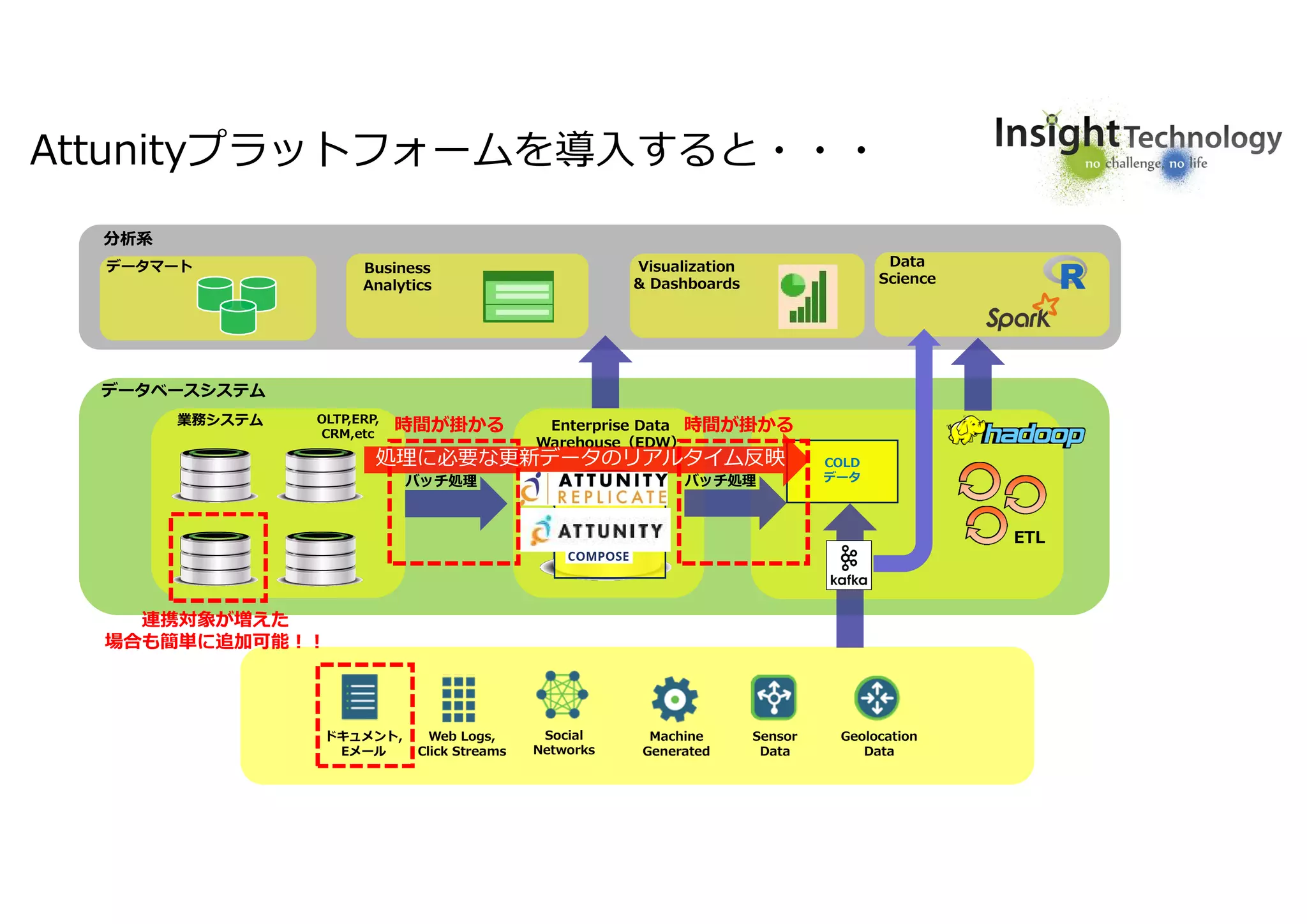 2
Attunityプラットフォームを導入すると・・・
業務システム Enterprise Data
Warehouse（EDW）
データマート Business
Analytics
Visualization
& Dashboards
データベースシステム
分析系
COLD
データ
ETL
ドキュメント,
Eメール
Web Logs,
Click Streams
Social
Networks
Machine
Generated
Sensor
Data
Geolocation
Data
Data
Science
バッチ処理
OLTP,ERP,
CRM,etc
HOTデータ
COLD
データ
バッチ処理
時間が掛かる 時間が掛かる
処理に必要な更新データのリアルタイム反映
連携対象が増えた
場合も簡単に追加可能!!
 