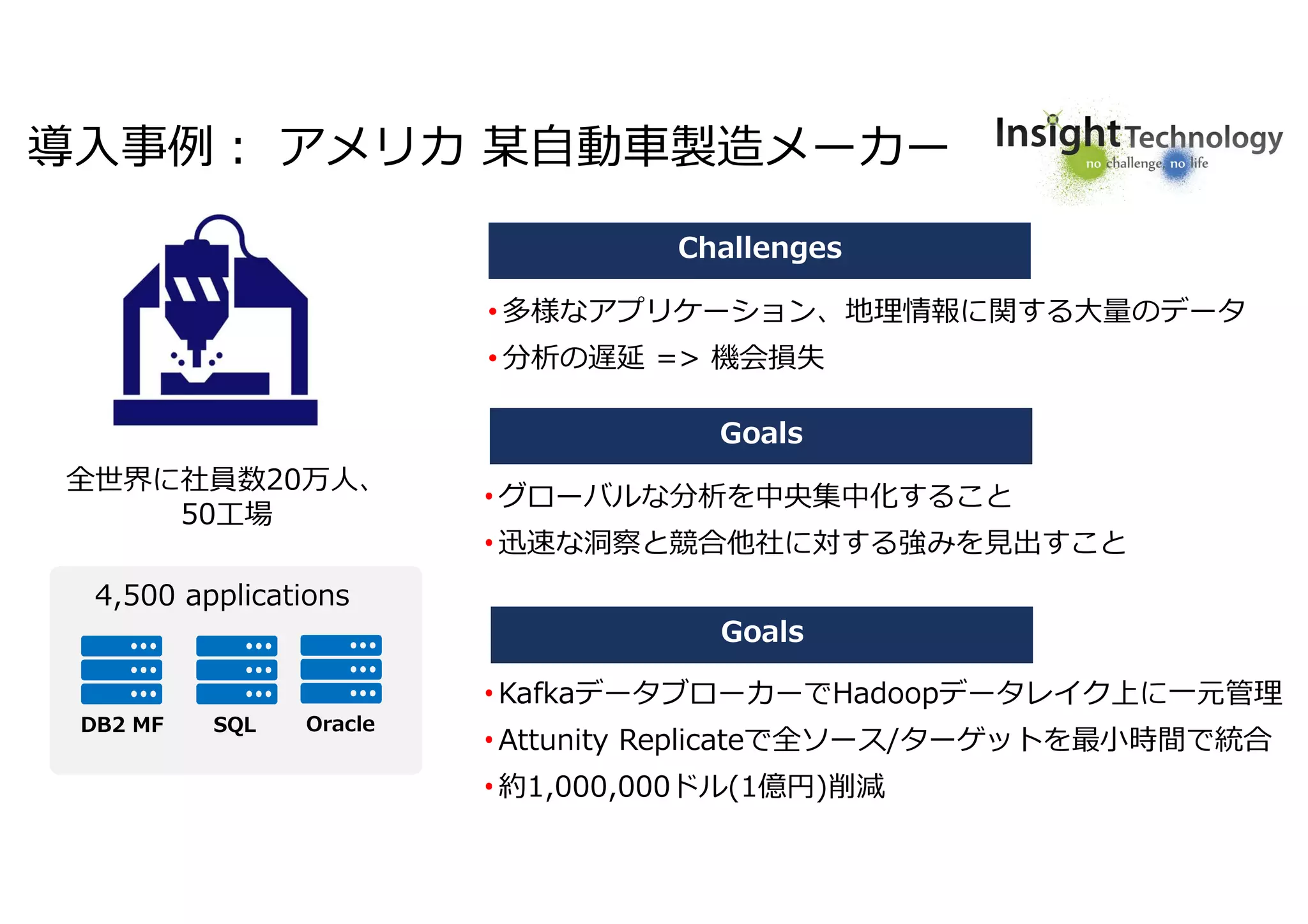 導入事例: アメリカ 某自動車製造メーカー
•グローバルな分析を中央集中化すること
•迅速な洞察と競合他社に対する強みを見出すこと
4,500 applications
DB2 MF SQL Oracle
全世界に社員数20万人、
50工場
• 多様なアプリケーション、地理情報に関する大量のデータ
• 分析の遅延 => 機会損失
Challenges
•KafkaデータブローカーでHadoopデータレイク上に一元管理
•Attunity Replicateで全ソース/ターゲットを最小時間で統合
•約1,000,000ドル(1億円)削減
Goals
Goals
 