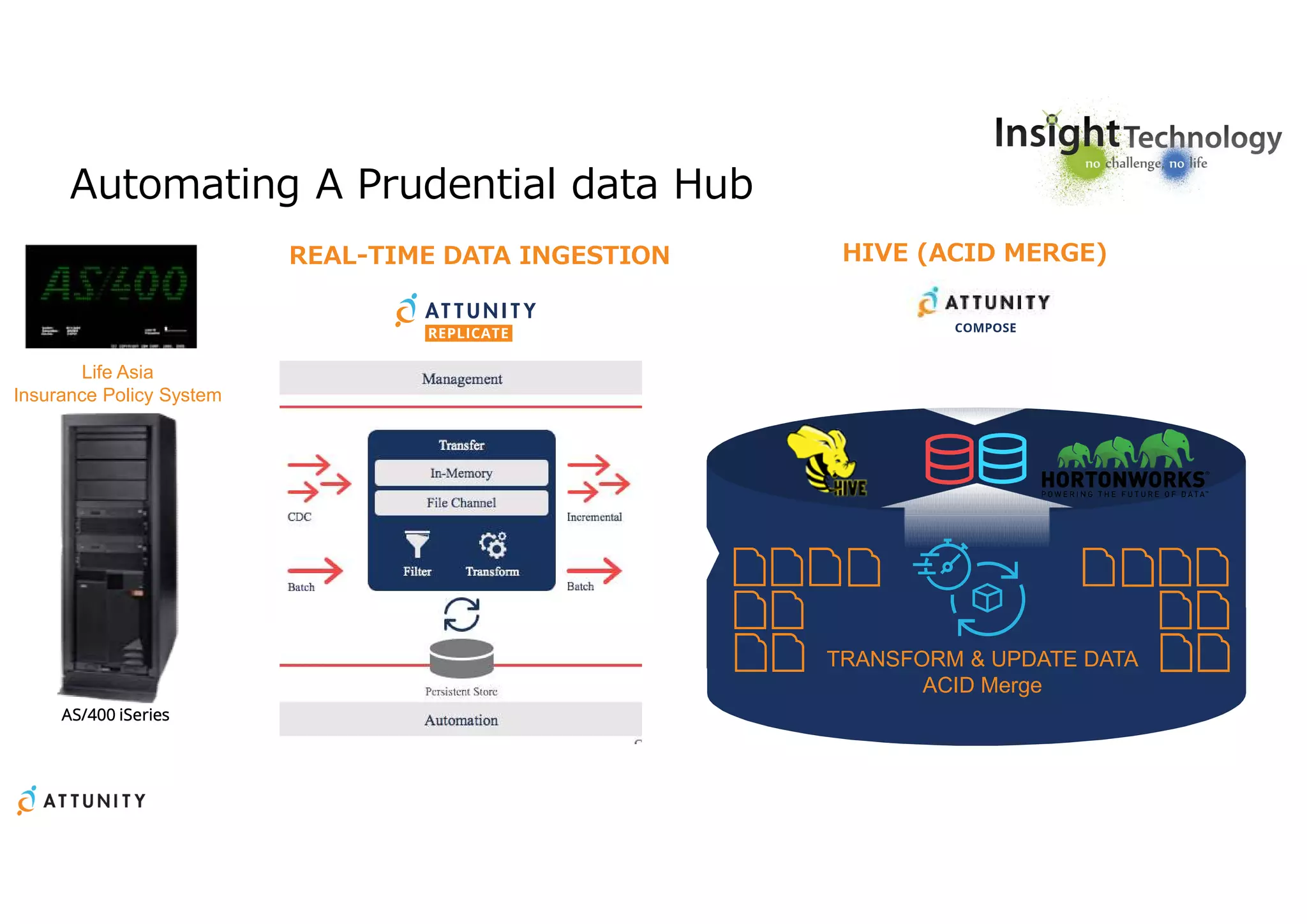 AS/400 iSeries
Automating A Prudential data Hub
REAL-TIME HISTORIC
TRANSFORM & UPDATE DATA
ACID Merge
7
REAL-TIME DATA INGESTION
Life Asia
Insurance Policy System
HIVE (ACID MERGE)
 