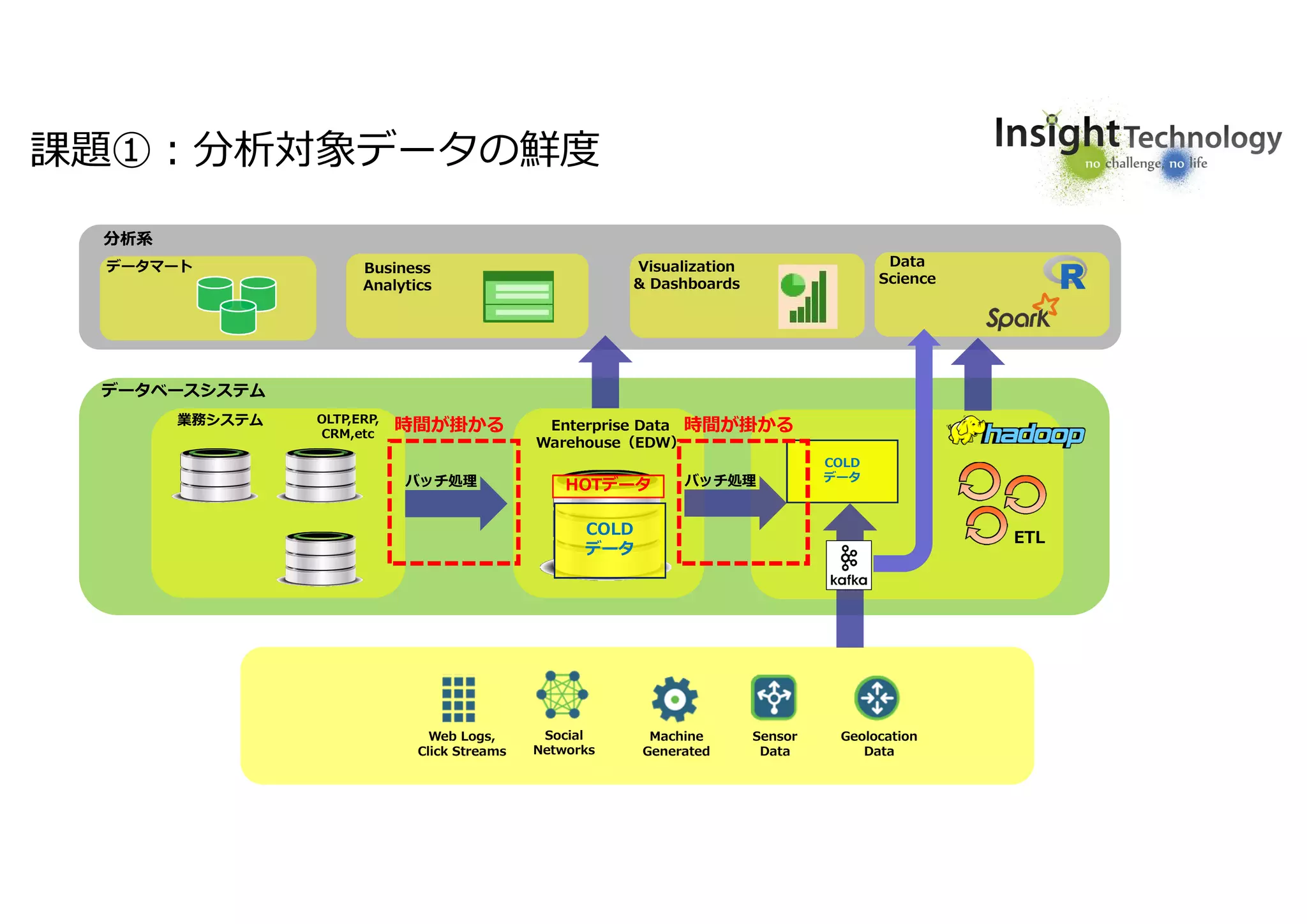 8
課題①:分析対象データの鮮度
業務システム Enterprise Data
Warehouse（EDW）
データマート Business
Analytics
Visualization
& Dashboards
データベースシステム
分析系
COLD
データ
ETL
Web Logs,
Click Streams
Social
Networks
Machine
Generated
Sensor
Data
Geolocation
Data
Data
Science
バッチ処理
OLTP,ERP,
CRM,etc
HOTデータ
COLD
データ
バッチ処理
時間が掛かる 時間が掛かる
 
