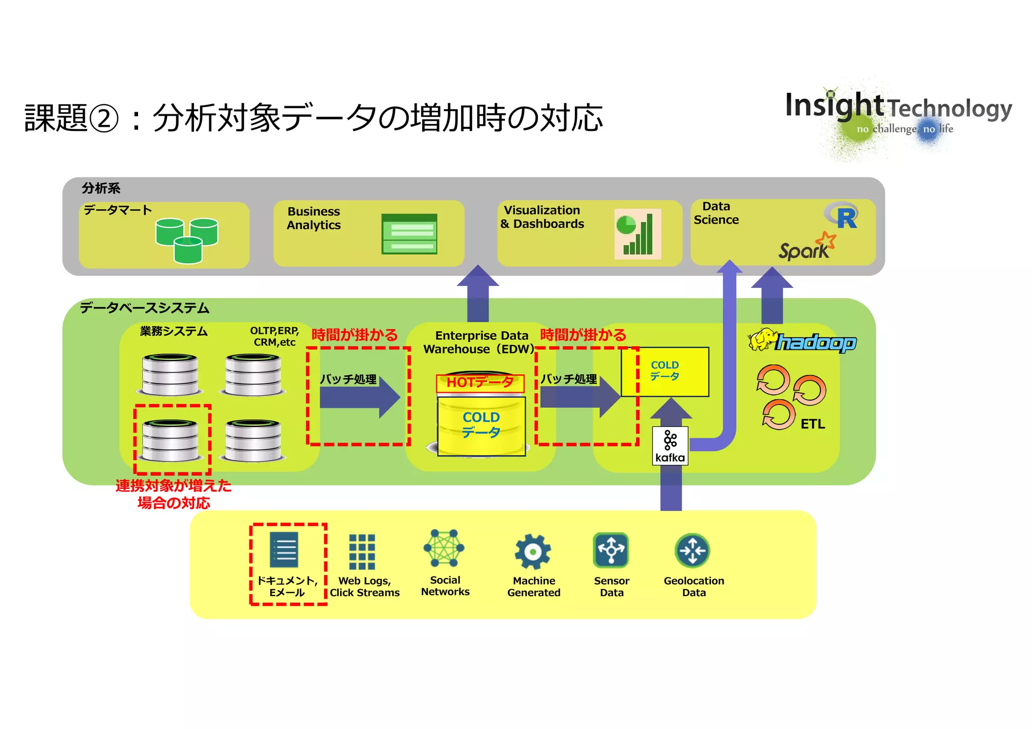 9
課題②:分析対象データの増加時の対応
業務システム Enterprise Data
Warehouse（EDW）
データマート Business
Analytics
Visualization
& Dashboards
データベースシステム
分析系
COLD
データ
ETL
ドキュメント,
Eメール
Web Logs,
Click Streams
Social
Networks
Machine
Generated
Sensor
Data
Geolocation
Data
Data
Science
バッチ処理
OLTP,ERP,
CRM,etc
HOTデータ
COLD
データ
バッチ処理
時間が掛かる 時間が掛かる
連携対象が増えた
場合の対応
 