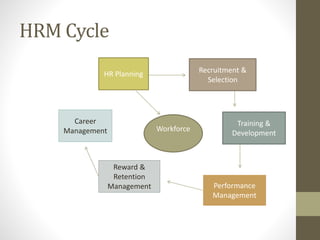 HRM Cycle
Career
Management
Reward &
Retention
Management Performance
Management
Training &
Development
Recruitment &
Selection
HR Planning
Workforce
 