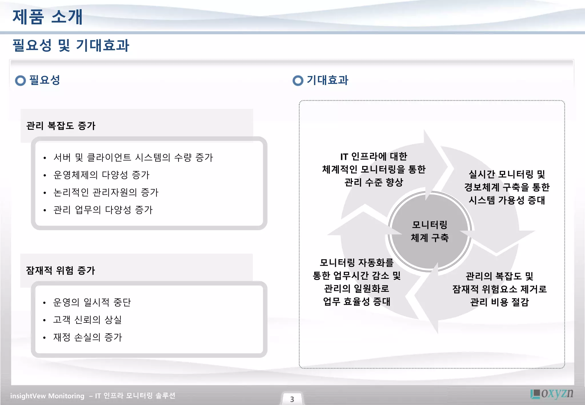 insightVew Monitoring – IT 인프라 모니터링 솔루션
3
제품 소개
필요성 및 기대효과
필요성 기대효과
모니터링
체계 구축
실시간 모니터링 및
경보체계 구축을 통한
시스템 가용성 증대
IT 인프라에 대한
체계적인 모니터링을 통한
관리 수준 향상
관리의 복잡도 및
잠재적 위험요소 제거로
관리 비용 절감
모니터링 자동화를
통한 업무시간 감소 및
관리의 일원화로
업무 효율성 증대
관리 복잡도 증가
• 서버 및 클라이언트 시스템의 수량 증가
• 운영체제의 다양성 증가
• 논리적인 관리자원의 증가
• 관리 업무의 다양성 증가
잠재적 위험 증가
• 운영의 일시적 중단
• 고객 신뢰의 상실
• 재정 손실의 증가
 