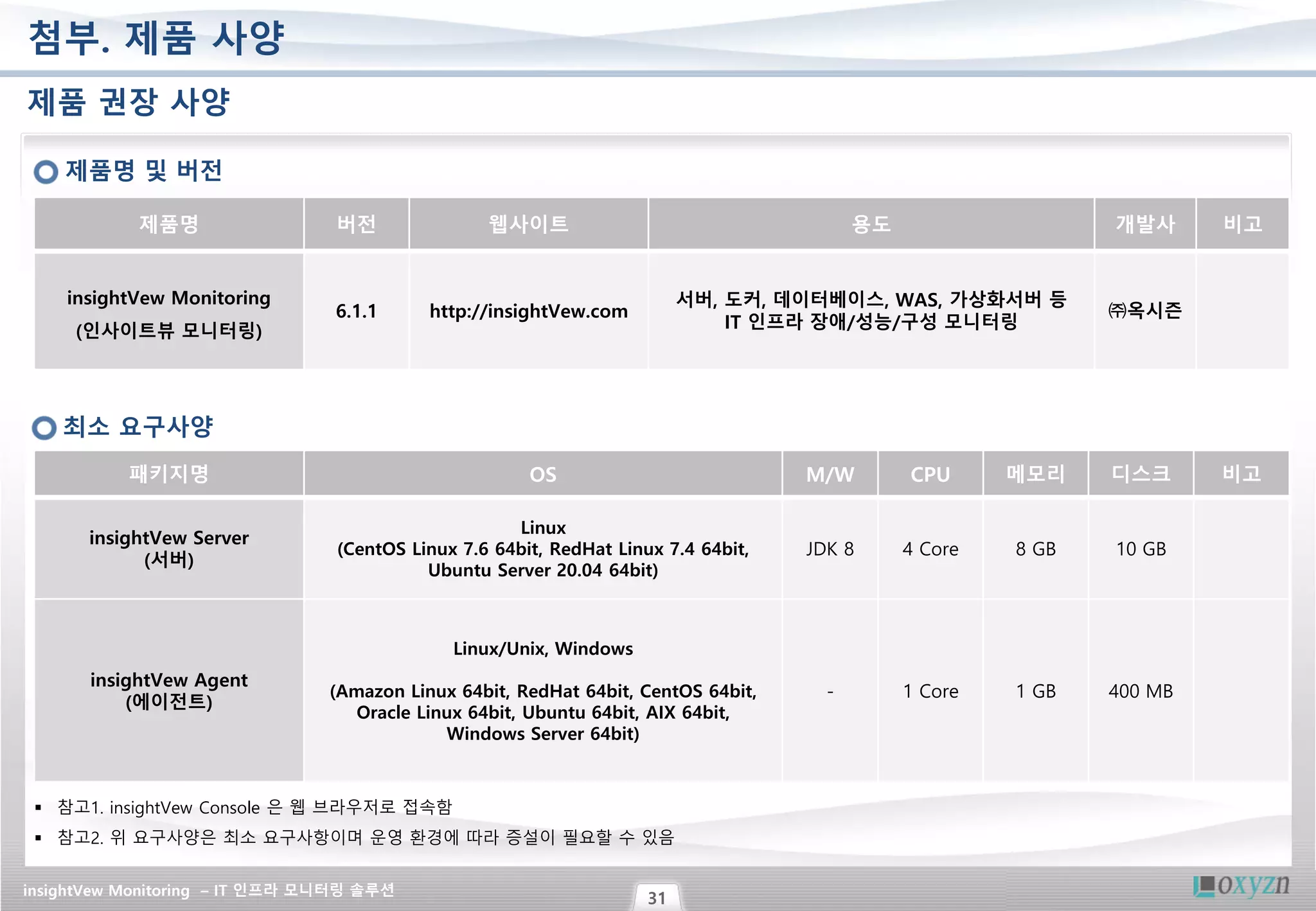 insightVew Monitoring – IT 인프라 모니터링 솔루션
31
첨부. 제품 사양
패키지명 OS M/W CPU 메모리 디스크 비고
insightVew Server
(서버)
Linux
(CentOS Linux 7.6 64bit, RedHat Linux 7.4 64bit,
Ubuntu Server 20.04 64bit)
JDK 8 4 Core 8 GB 10 GB
insightVew Agent
(에이전트)
Linux/Unix, Windows
(Amazon Linux 64bit, RedHat 64bit, CentOS 64bit,
Oracle Linux 64bit, Ubuntu 64bit, AIX 64bit,
Windows Server 64bit)
- 1 Core 1 GB 400 MB
제품 권장 사양
제품명 및 버전
제품명 버전 웹사이트 용도 개발사 비고
insightVew Monitoring
(인사이트뷰 모니터링)
6.1.1 http://insightVew.com
서버, 도커, 데이터베이스, WAS, 가상화서버 등
IT 인프라 장애/성능/구성 모니터링
㈜옥시즌
최소 요구사양
▪ 참고1. insightVew Console 은 웹 브라우저로 접속함
▪ 참고2. 위 요구사양은 최소 요구사항이며 운영 환경에 따라 증설이 필요할 수 있음
 