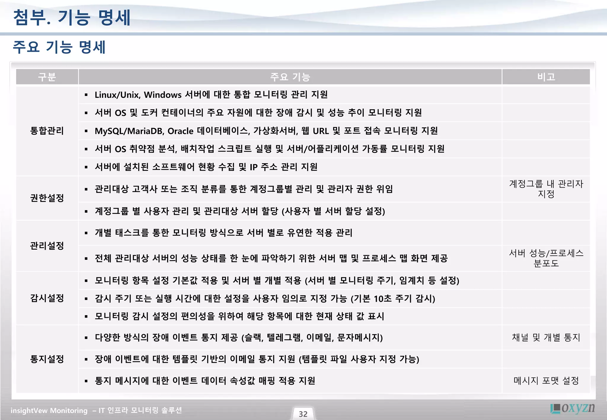 insightVew Monitoring – IT 인프라 모니터링 솔루션
32
첨부. 기능 명세
주요 기능 명세
구분 주요 기능 비고
통합관리
▪ Linux/Unix, Windows 서버에 대한 통합 모니터링 관리 지원
▪ 서버 OS 및 도커 컨테이너의 주요 자원에 대한 장애 감시 및 성능 추이 모니터링 지원
▪ MySQL/MariaDB, Oracle 데이터베이스, 가상화서버, 웹 URL 및 포트 접속 모니터링 지원
▪ 서버 OS 취약점 분석, 배치작업 스크립트 실행 및 서버/어플리케이션 가동률 모니터링 지원
▪ 서버에 설치된 소프트웨어 현황 수집 및 IP 주소 관리 지원
권한설정
▪ 관리대상 고객사 또는 조직 분류를 통한 계정그룹별 관리 및 관리자 권한 위임
계정그룹 내 관리자
지정
▪ 계정그룹 별 사용자 관리 및 관리대상 서버 할당 (사용자 별 서버 할당 설정)
관리설정
▪ 개별 태스크를 통한 모니터링 방식으로 서버 별로 유연한 적용 관리
▪ 전체 관리대상 서버의 성능 상태를 한 눈에 파악하기 위한 서버 맵 및 프로세스 맵 화면 제공
서버 성능/프로세스
분포도
감시설정
▪ 모니터링 항목 설정 기본값 적용 및 서버 별 개별 적용 (서버 별 모니터링 주기, 임계치 등 설정)
▪ 감시 주기 또는 실행 시간에 대한 설정을 사용자 임의로 지정 가능 (기본 10초 주기 감시)
▪ 모니터링 감시 설정의 편의성을 위하여 해당 항목에 대한 현재 상태 값 표시
통지설정
▪ 다양한 방식의 장애 이벤트 통지 제공 (슬랙, 텔레그램, 이메일, 문자메시지) 채널 및 개별 통지
▪ 장애 이벤트에 대한 템플릿 기반의 이메일 통지 지원 (템플릿 파일 사용자 지정 가능)
▪ 통지 메시지에 대한 이벤트 데이터 속성값 매핑 적용 지원 메시지 포맷 설정
 