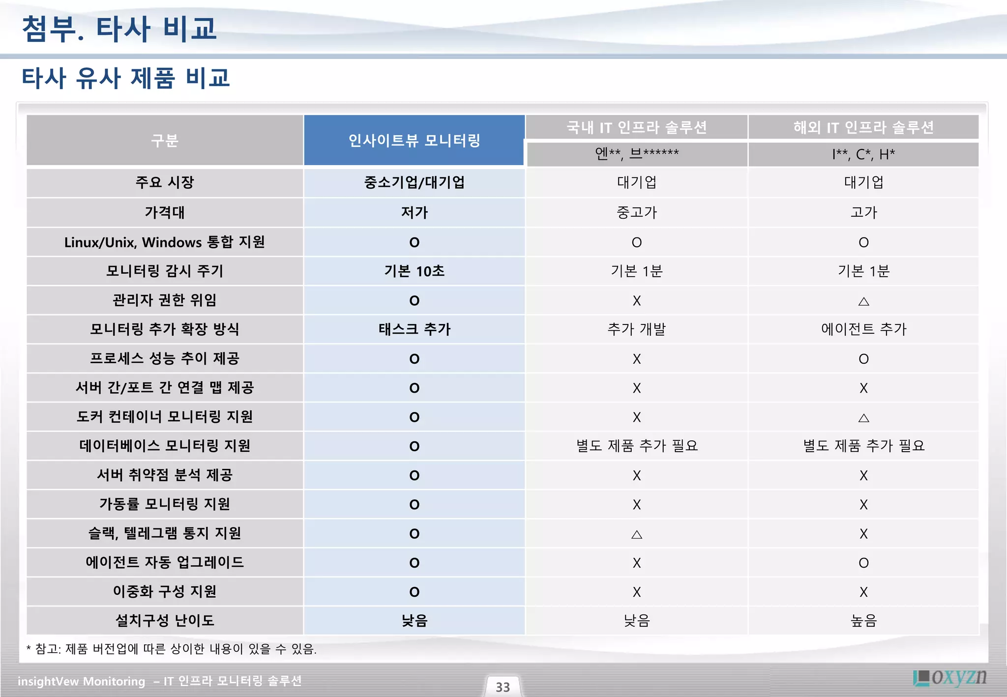 insightVew Monitoring – IT 인프라 모니터링 솔루션
33
첨부. 타사 비교
구분 인사이트뷰 모니터링
국내 IT 인프라 솔루션 해외 IT 인프라 솔루션
엔**, 브****** I**, C*, H*
주요 시장 중소기업/대기업 대기업 대기업
가격대 저가 중고가 고가
Linux/Unix, Windows 통합 지원 O O O
모니터링 감시 주기 기본 10초 기본 1분 기본 1분
관리자 권한 위임 O X △
모니터링 추가 확장 방식 태스크 추가 추가 개발 에이전트 추가
프로세스 성능 추이 제공 O X O
서버 간/포트 간 연결 맵 제공 O X X
도커 컨테이너 모니터링 지원 O X △
데이터베이스 모니터링 지원 O 별도 제품 추가 필요 별도 제품 추가 필요
서버 취약점 분석 제공 O X X
가동률 모니터링 지원 O X X
슬랙, 텔레그램 통지 지원 O △ X
에이전트 자동 업그레이드 O X O
이중화 구성 지원 O X X
설치구성 난이도 낮음 낮음 높음
타사 유사 제품 비교
* 참고: 제품 버전업에 따른 상이한 내용이 있을 수 있음.
 