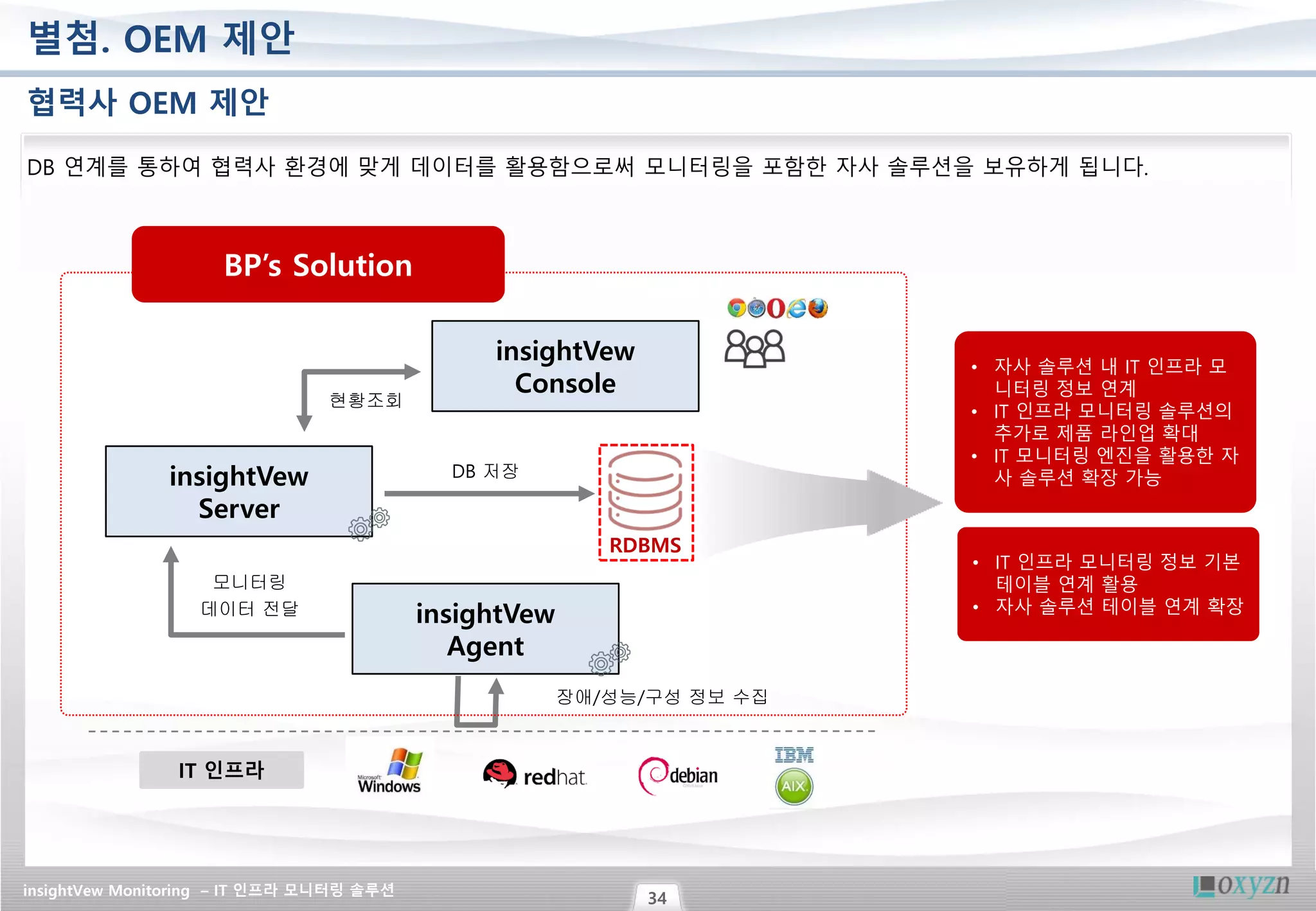 insightVew Monitoring – IT 인프라 모니터링 솔루션
34
별첨. OEM 제안
DB 연계를 통하여 협력사 환경에 맞게 데이터를 활용함으로써 모니터링을 포함한 자사 솔루션을 보유하게 됩니다.
insightVew
Server
IT 인프라
insightVew
Agent
insightVew
Console
장애/성능/구성 정보 수집
모니터링
데이터 전달
DB 저장
현황조회
RDBMS
BP’s Solution
• 자사 솔루션 내 IT 인프라 모
니터링 정보 연계
• IT 인프라 모니터링 솔루션의
추가로 제품 라인업 확대
• IT 모니터링 엔진을 활용한 자
사 솔루션 확장 가능
• IT 인프라 모니터링 정보 기본
테이블 연계 활용
• 자사 솔루션 테이블 연계 확장
협력사 OEM 제안
 
