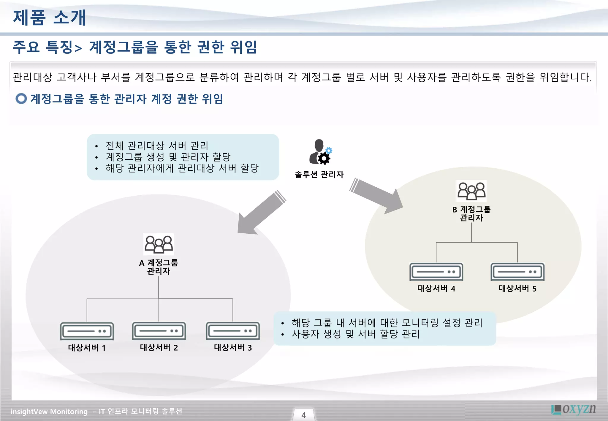 insightVew Monitoring – IT 인프라 모니터링 솔루션
4
제품 소개
주요 특징> 계정그룹을 통한 권한 위임
관리대상 고객사나 부서를 계정그룹으로 분류하여 관리하며 각 계정그룹 별로 서버 및 사용자를 관리하도록 권한을 위임합니다.
계정그룹을 통한 관리자 계정 권한 위임
대상서버 1
A 계정그룹
관리자
대상서버 2 대상서버 3
• 해당 그룹 내 서버에 대한 모니터링 설정 관리
• 사용자 생성 및 서버 할당 관리
B 계정그룹
관리자
대상서버 4 대상서버 5
• 전체 관리대상 서버 관리
• 계정그룹 생성 및 관리자 할당
• 해당 관리자에게 관리대상 서버 할당
솔루션 관리자
 