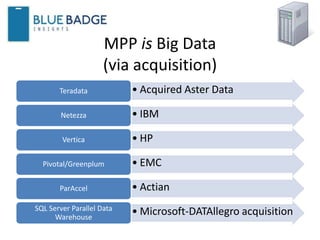 MPP is Big Data
(via acquisition)
• Acquired Aster DataTeradata
• IBMNetezza
• HPVertica
• EMCPivotal/Greenplum
• ActianParAccel
• Microsoft-DATAllegro acquisitionSQL Server Parallel Data
Warehouse
 