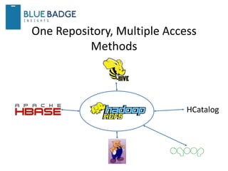 One Repository, Multiple Access
Methods
HCatalog
 