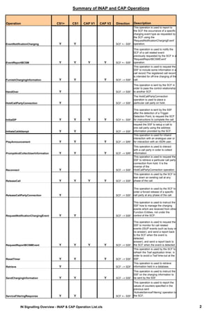 IN signalling overview - inap & cap operation list | PDF