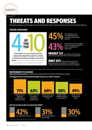 8 INSIGNIAM QUARTERLY | Fall 2016
DIGITAL DECISIONS
incumbents in every industry will be
replaced by digital disruption by 2020,
according to business leaders around the
world. But only a small number of companies
are being proactive about these threats.
RESPONDING TO CHANGE
More than three-quarters of executives see disruption as constant and likely increasing.
42%Cut operating expenses
31%Improve data capture
and analytics
30%Invest in talent
How do executives plan to respond and adapt?*
The biggest sources of potential disruption they see, in order of impact:
0
20
40
60
Regulatory and
legislative
complexity and
increasing rules
71%
Shifts in security,
including an
emphasis on
cybersecurity
63%
Instantaneous and
ubiquitous data
access
60%
Digital/mobile-
enabled workforce
and consumers
58%
Global access
to talent and
skills
49%
NEARLY 1/3 are taking a “wait and see”
approach, hoping to emulate successful competitors.
43%
either have not acknowledged
the risk of digital disruption or
have not addressed it
sufficiently.
45%
of companies do not
view digital disruption
as worthy of board-level
attention.
ONLY 25% describe their approach to
digital disruption as proactive—meaning they are
“willing to disrupt themselves in order to compete.”
OF
THE
TOP
THREATS AND RESPONSESDisruptive change is accelerating across today’s business world—and many executives are just trying to keep up.
*Due to rounding, numbers do not add up to 100.
NUMBERS
 