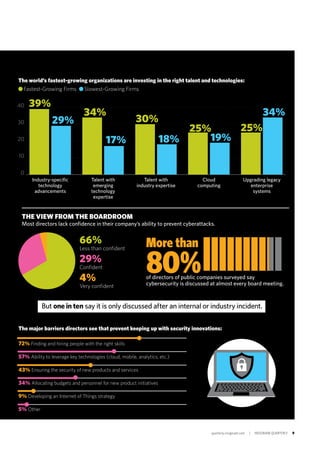quarterly.insigniam.com | INSIGNIAM QUARTERLY 9
The world’s fastest-growing organizations are investing in the right talent and technologies:
Fastest-Growing Firms Slowest-Growing Firms
More than
80%of directors of public companies surveyed say
cybersecurity is discussed at almost every board meeting.
THE VIEW FROM THE BOARDROOM
Most directors lack confidence in their company’s ability to prevent cyberattacks.
72% Finding and hiring people with the right skills
57% Ability to leverage key technologies (cloud, mobile, analytics, etc.)
43% Ensuring the security of new products and services
34% Allocating budgets and personnel for new product initiatives
9% Developing an Internet of Things strategy
5% Other
But one in ten say it is only discussed after an internal or industry incident.
The major barriers directors see that prevent keeping up with security innovations:
66%
Less than confident
29%
Confident
4%
Very confident
Industry-specific
technology
advancements
Talent with
emerging
technology
expertise
Talent with
industry expertise
Cloud
computing
Upgrading legacy
enterprise
systems
0
10
20
30
40 39%
29%
34%
17%
30%
18%
25%
19%
25%
34%
 
