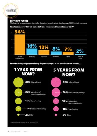 10 INSIGNIAM QUARTERLY | Fall 2016
0
20
40
60
FINTECH’S FUTURE
The financial services industry is ripe for disruption, according to a global survey of CFA Institute members.
*Due to rounding, numbers do not add up to 100.
Which sector do you think will be most affected by automated financial advice tools?*
Which technology do you see as having the greatest impact on the financial services industry…
Asset
management
Banking Securities Insurance Other None of
these
2%8%
16%
1 YEAR FROM
NOW?
5 YEARS FROM
NOW?
37% Robo-advisers 40% Robo-advisers
30% Blockchain technology
11% Crowdfunding
2% Other
23% Marketplace/
Peer-to-peer lending
13% Marketplace/
Peer-to-peer lending
15% Crowdfunding
11% Blockchain technology
2% Other
7%12%
54%
NUMBERS
 
