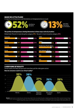 quarterly.insigniam.com | INSIGNIAM QUARTERLY 11
MAKE NO LITTLE PLANS
A majority of entrepreneurs see themselves as changing business as usual.
A NEW KIND OF REALITY
Virtual reality will likely disrupt much more than just the video game sector.
How do consumers want to use virtual reality?
The portion of entrepreneurs viewing themselves in these ways varies by location:
Sources: Global Center for Digital Business Transformation, Digital Vortex: How Digital Disruption Is Redefining Industries, 2015; KPMG, Succeed in Constant Change,
2015; KPMG, Harnessing Disruption for Growth, 2015; NYSE Governance Services, Cybersecurity in the Boardroom, 2015; CFA Institute, Fintech Survey Report, April
2016; EY Global Job Creation Survey 2016; Futuresource Consulting, Virtual Reality—Niche or Mass Market?, 2016; BusinessWire.com.
0
10
20
30
40
Television
and music
Educational
content
SportsGamesMovies
39% 38%
26% 26%27%
Global total: Percent in most disruptive category 17% Percent in most innovative category 13%
52% 13%identified as
disruptors
described
themselves
as innovators
U.S.
16% 13%
Germany
10% 5%
Australia
21% 14%
India
22% 17%
Japan
5% 3%
Brazil
19% 25%
China
18% 12%
Sub-Saharan Africa
14% 7%
Middle East/North Africa
23% 5%
Canada
14% 16%
U.K.
22% 8%
France
22% 16%
 