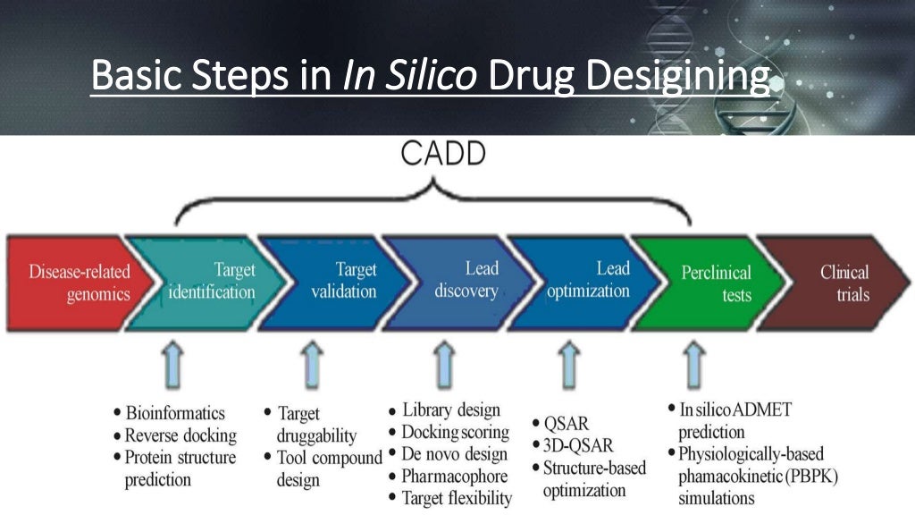 In silico drug desigining