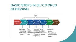 INSILICO DRUG DESIGN AND VIRTUAL SCREENING IN CADD.pptx