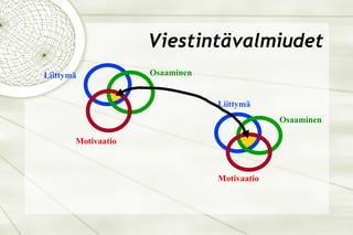 Viestin t ävalmiudet Liittymä Osaaminen   Motivaatio Liittymä Osaaminen   Motivaatio 