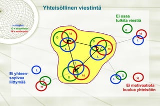 L L L O O O M M M L O M Ei osaa  tulkita viestiä L O M Ei motivaatiota  kuulua yhteisöön L= liittymä O = osaaminen M = motivaatio Yhteisöllinen viestintä L O M Ei yhteen-sopivaa liittymää 