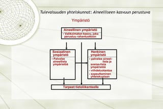 Tulevaisuuden yhteiskunnat: Aineelliseen kasvuun perustuva Aineellinen ympäristö -  Valikoimaton kasvu, joka perustuu rahantuottoon Henkinen ympäristö -  palvelee aineel-  lista ja sosiaa-lista ympäristöä - viihdetuotantoa - sopeuttaminen yhteiskuntaan Sosiaalinen ympäristö -  Palvelee aineellista ympäristöä  Tarpeet tietoliikenteelle Ympäristö 