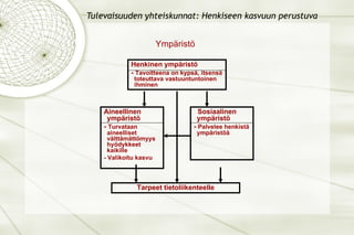 Tulevaisuuden yhteiskunnat: Henkiseen kasvuun perustuva Henkinen ympäristö -  Tavoitteena on kypsä, itsensä toteuttava vastuuntuntoinen ihminen Sosiaalinen ympäristö -  Palvelee henkistä ympäristöä Aineellinen ympäristö -  Turvataan aineelliset välttämättömyys hyödykkeet kaikille - Valikoitu kasvu  Tarpeet tietoliikenteelle Ympäristö 
